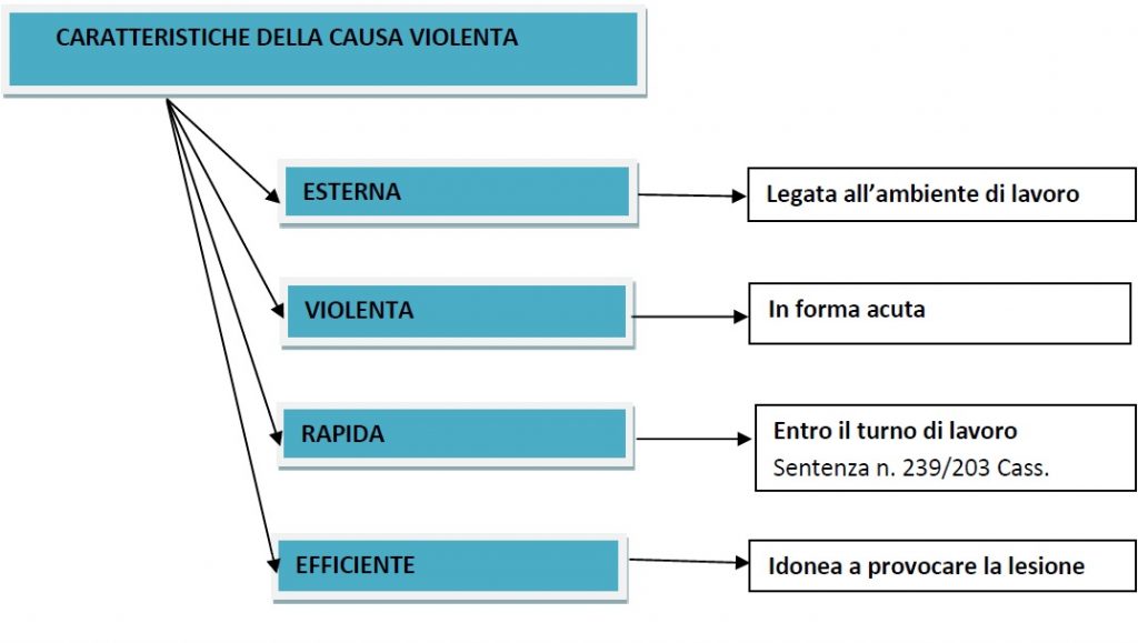 Caratteristiche della causa violenta che provoca gli infortuni sul lavoro