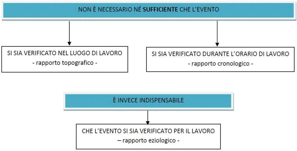 Occasione di lavoro che determina l' infortunio sul lavoro